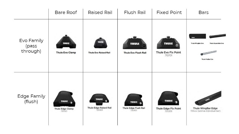 Overview of Thule Evo and Edge roof rack systems